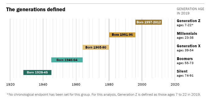 Generations by birth year defined by the Pew Research Center