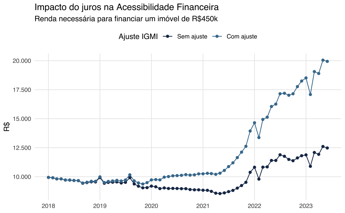 /static/images/posts/2023-08-juros-affordability/acessibilidade-financeira-igmi.png