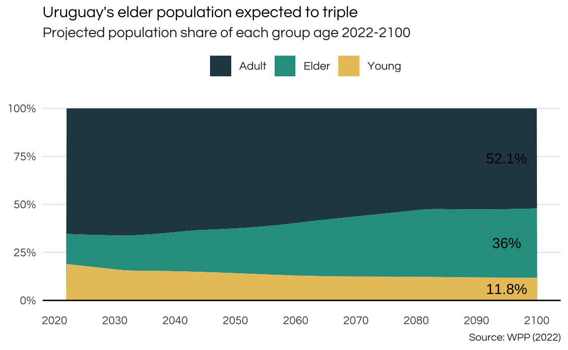 /static/images/posts/2023-09-uruguay-numbers/uruguay-age-distribution.png