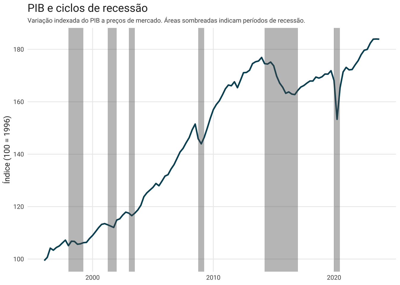 /static/images/posts/2024-03-ciclos-economicos/pib-ciclos-1.png