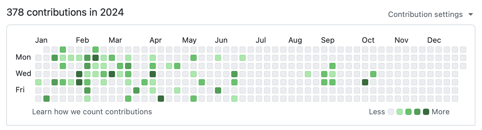 /static/images/posts/2024-12-github-contributions-plot/github_contributions.png
